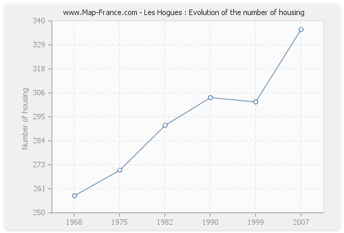Les Hogues : Evolution of the number of housing